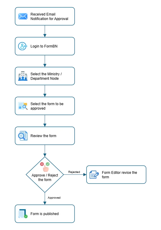Approval Process Rues Approval Process